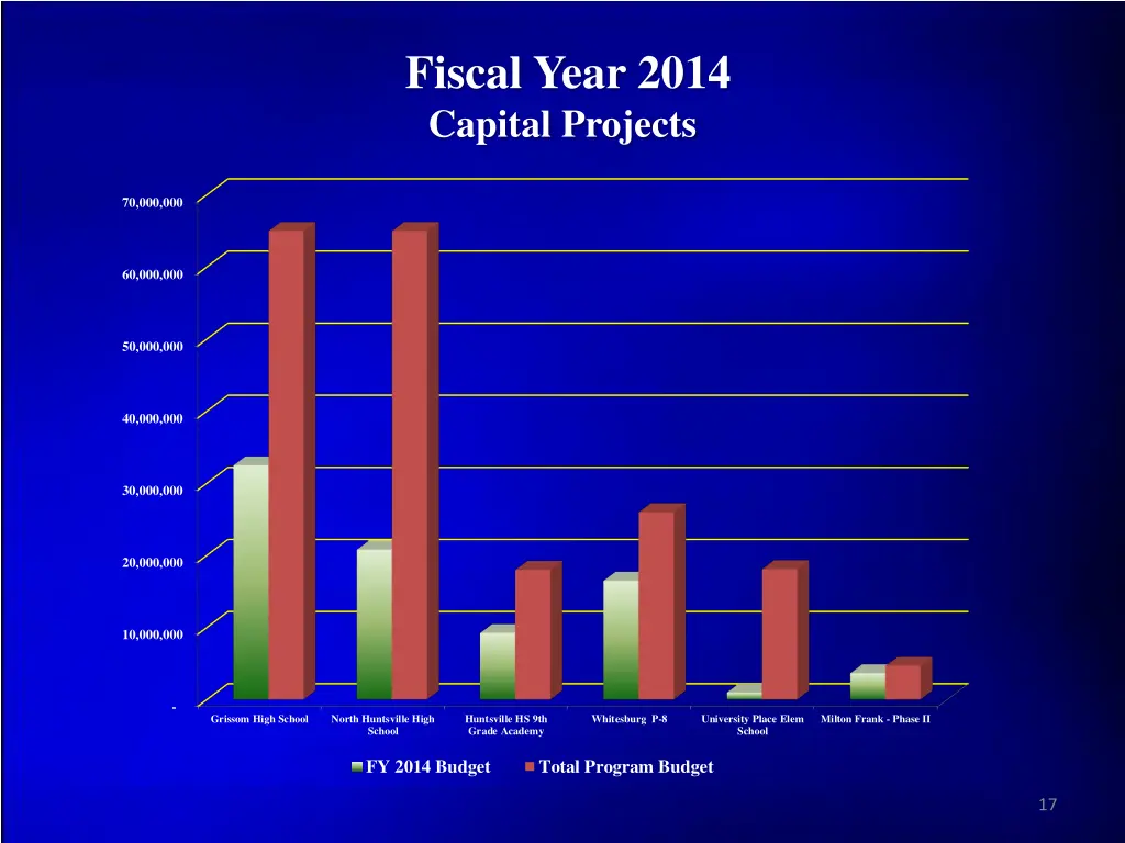 fiscal year 2014 capital projects