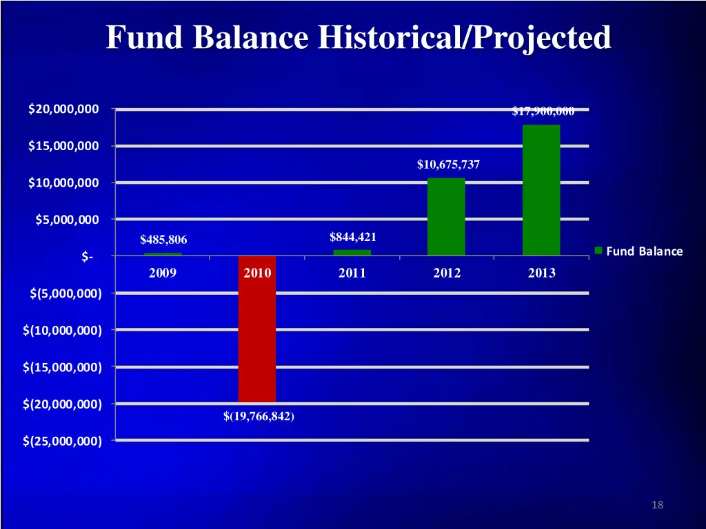 fund balance historical projected