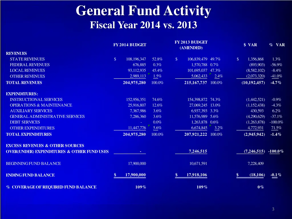 general fund activity fiscal year 2014 vs 2013