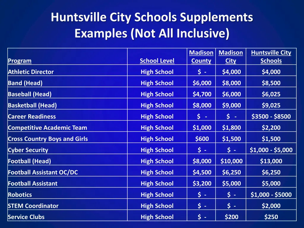 huntsville city schools supplements examples 1