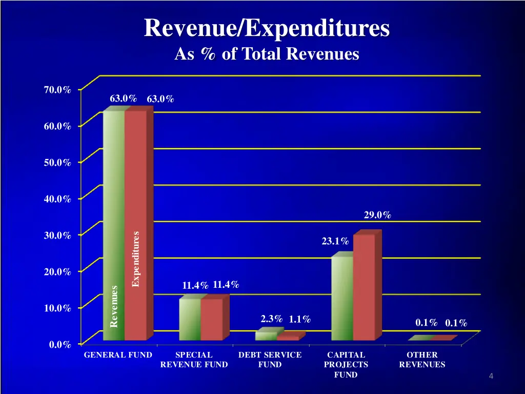 revenue expenditures as of total revenues