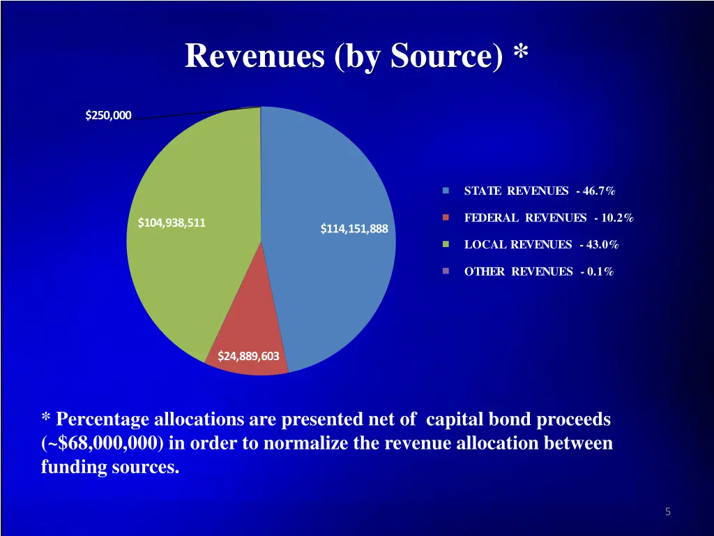 revenues by source