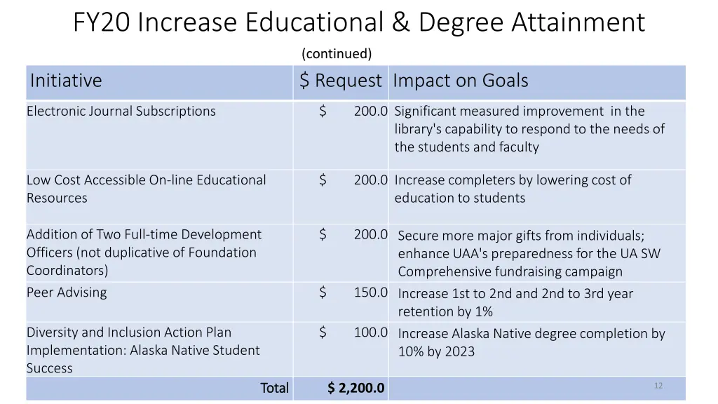 fy20 increase educational degree attainment 1