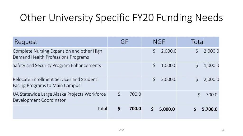 other university specific fy20 funding needs