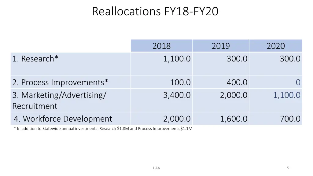 reallocations fy18 fy20