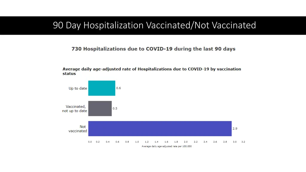 90 day hospitalization vaccinated not vaccinated