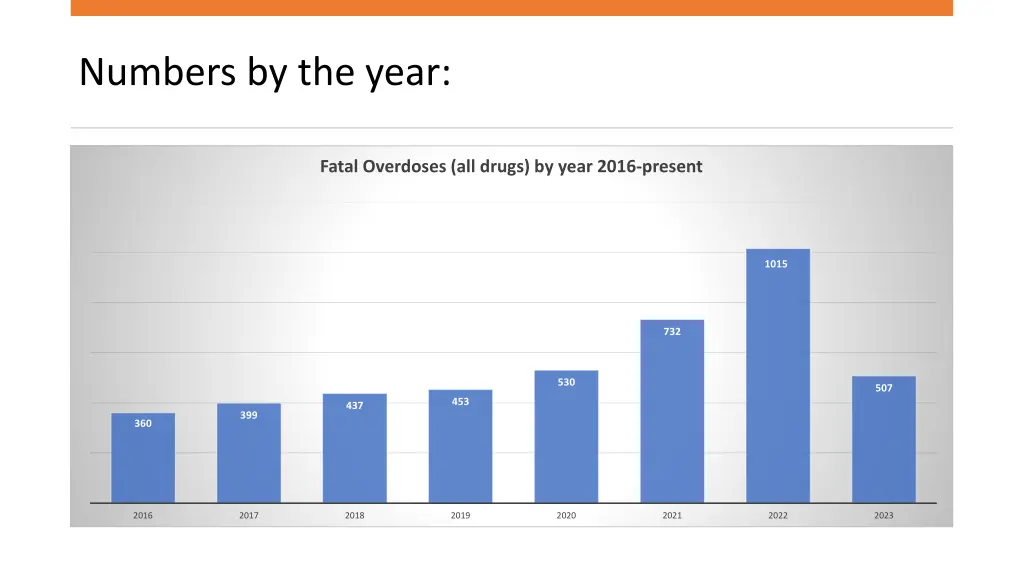 numbers by the year