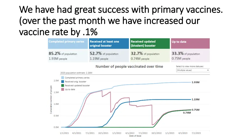 we have had great success with primary vaccines