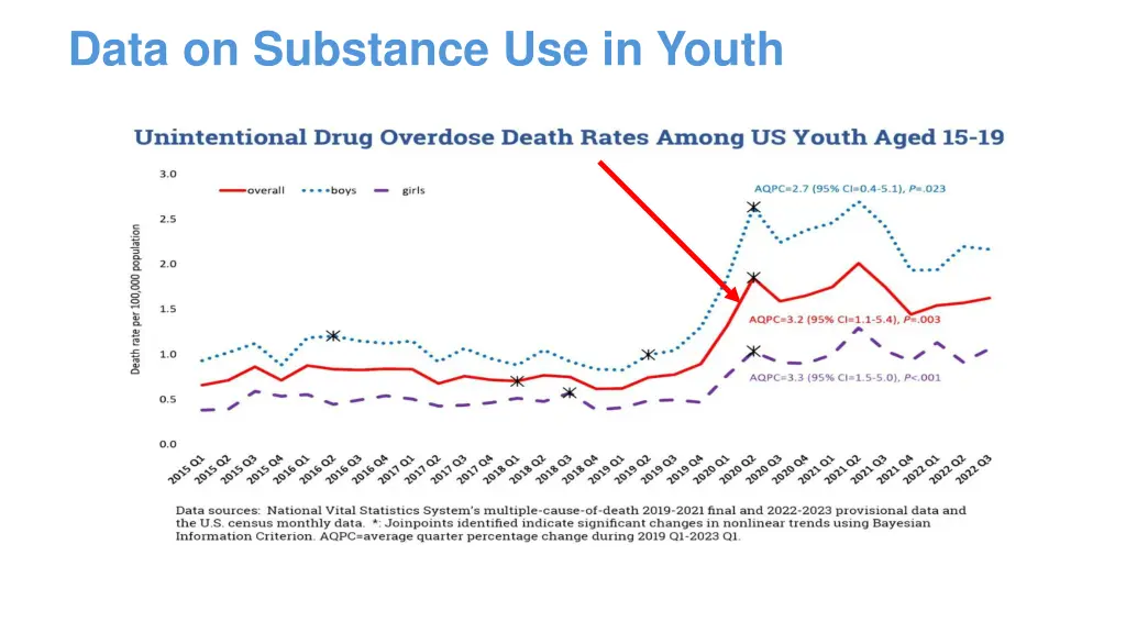 data on substance use in youth