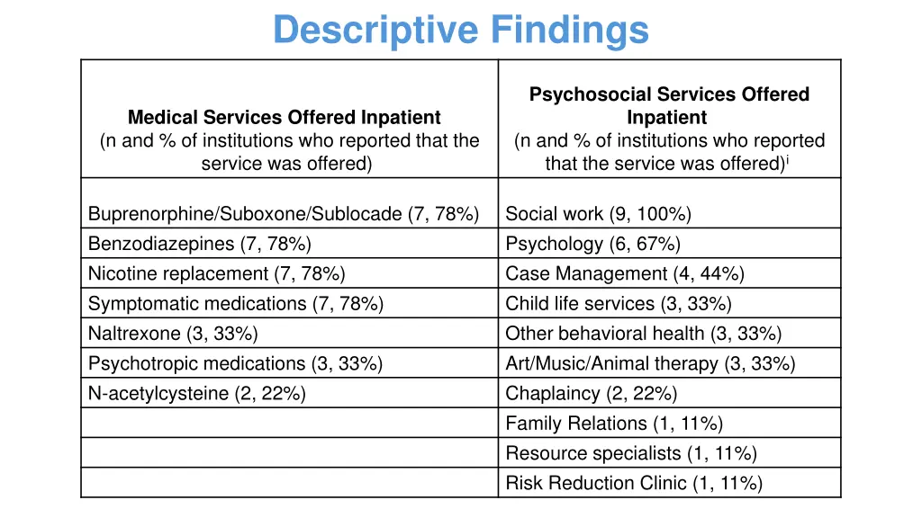 descriptive findings 1