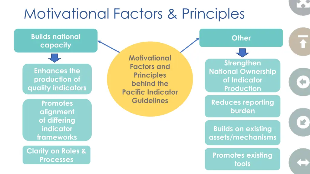 motivational factors principles