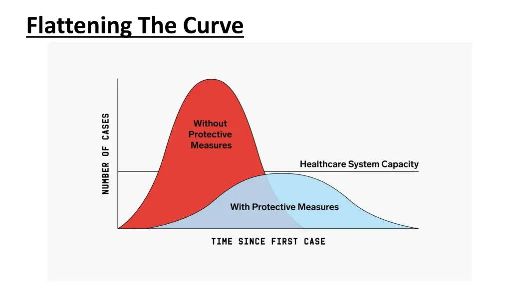 flattening the curve