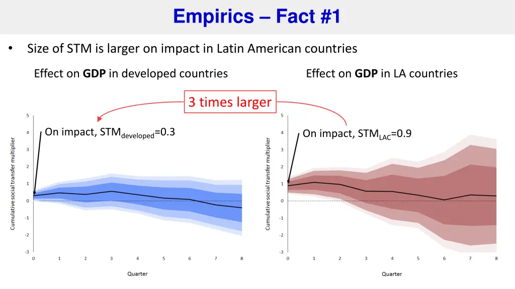 empirics fact 1
