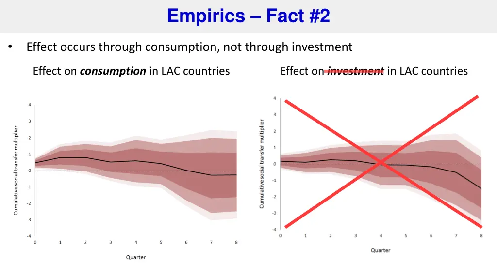 empirics fact 2