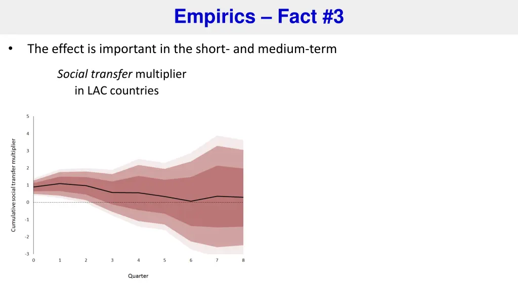 empirics fact 3