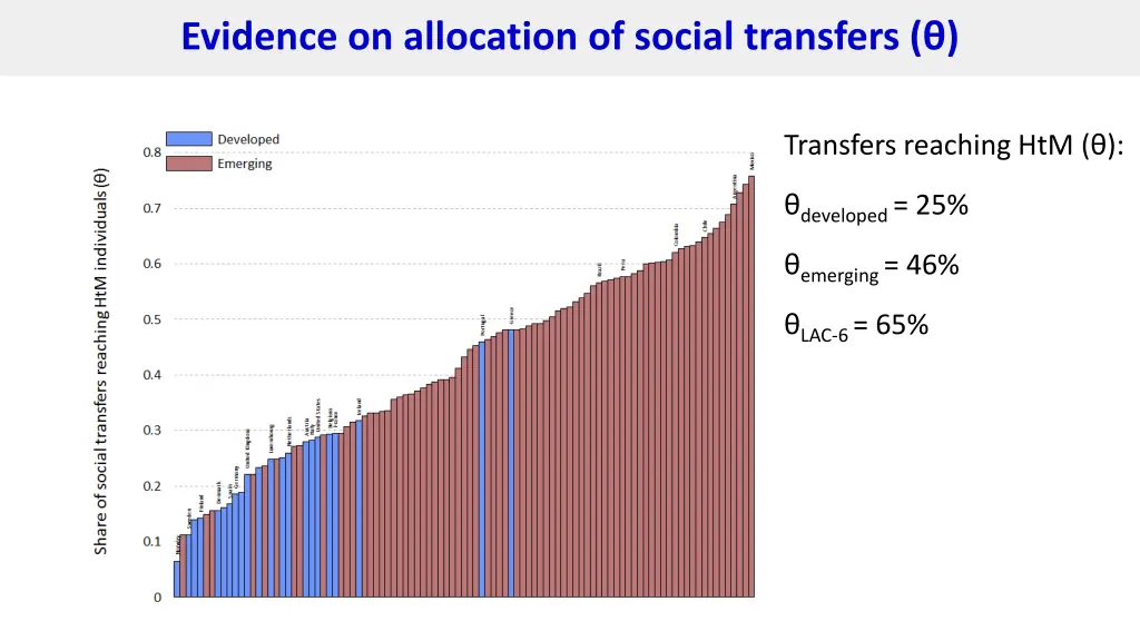 evidence on allocation of social transfers