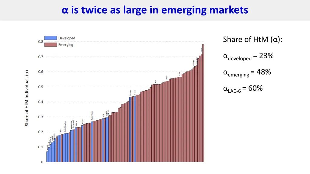 is twice as large in emerging markets