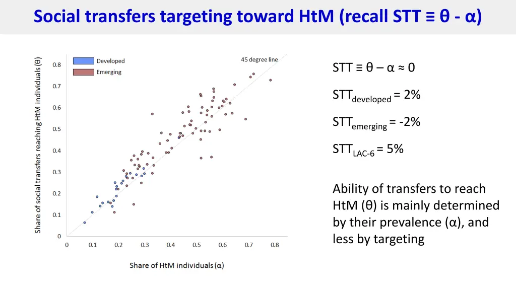 social transfers targeting toward htm recall stt