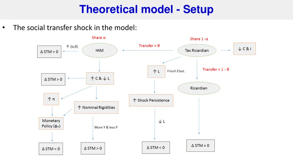 theoretical model setup 5