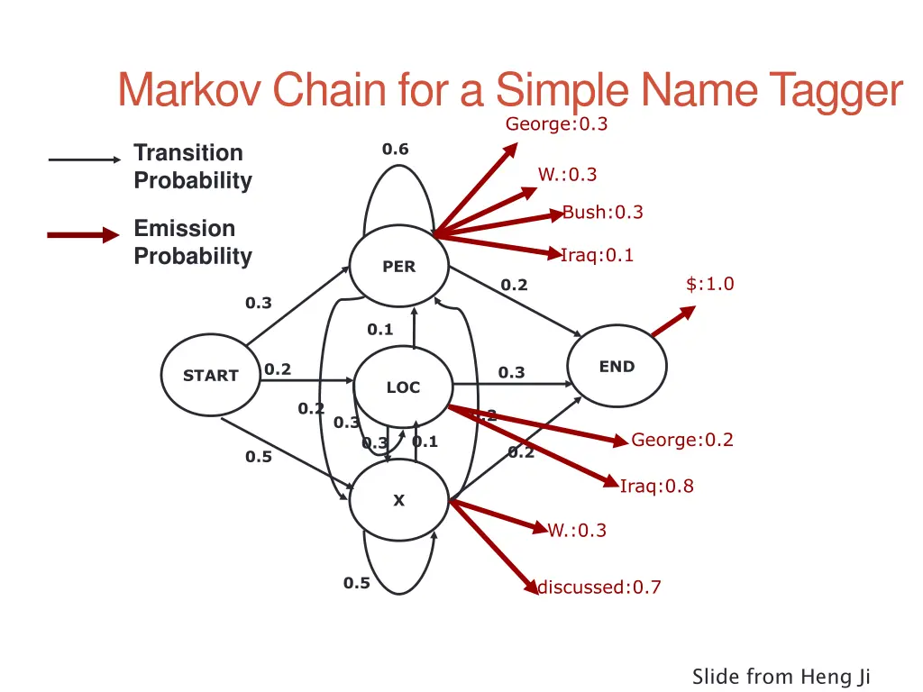 markov chain for a simple name tagger george