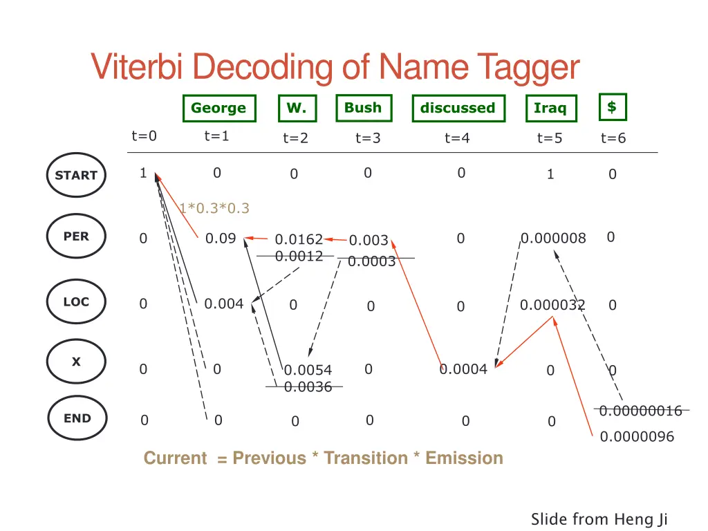 viterbi decoding of name tagger