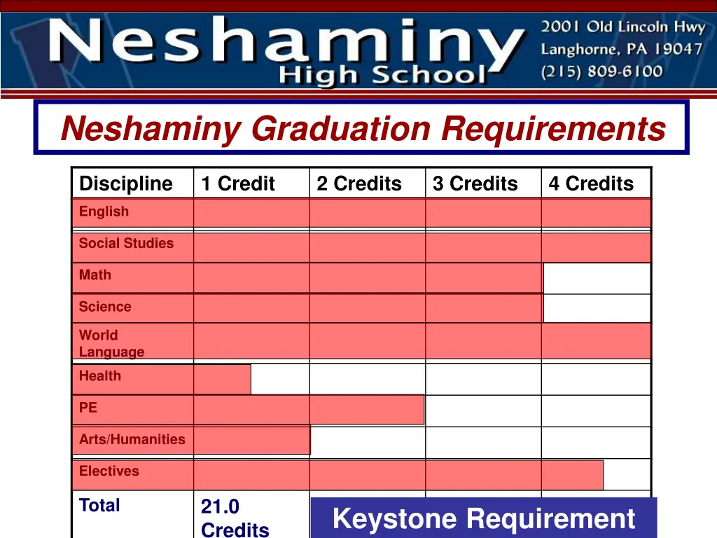 neshaminy graduation requirements