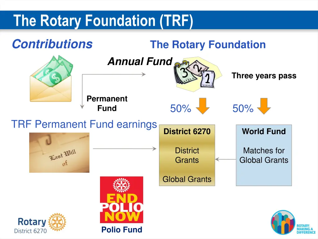 the rotary foundation trf