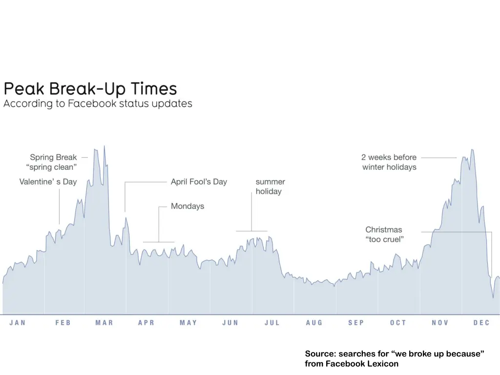 source searches for we broke up because from