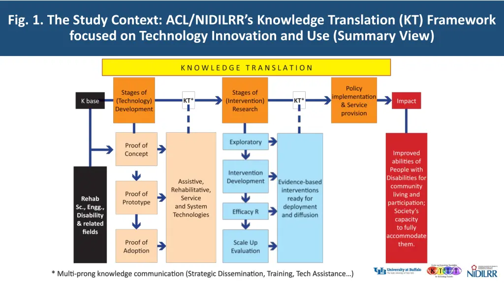 fig 1 the study context acl nidilrr s knowledge