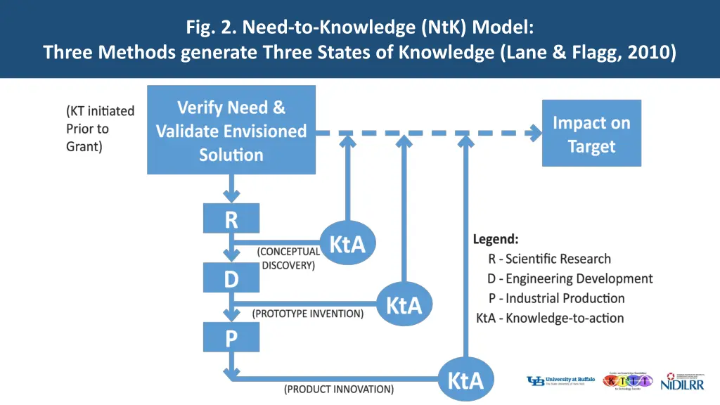 fig 2 need to knowledge ntk model three methods