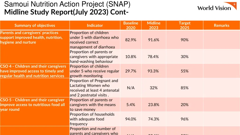 samoui nutrition action project snap midline 1