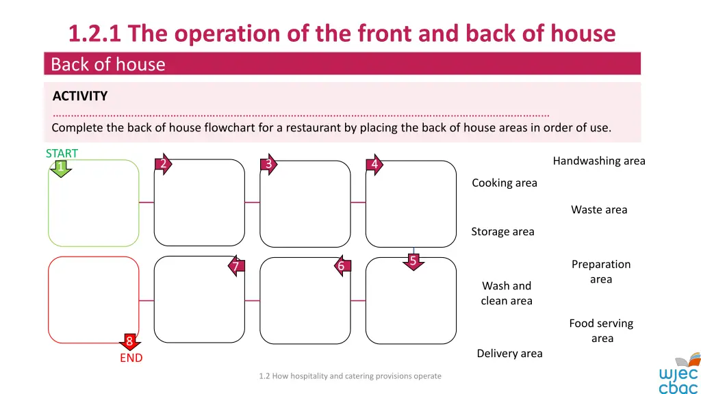 1 2 1 the operation of the front and back of house 3