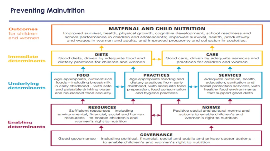 preventing malnutrition