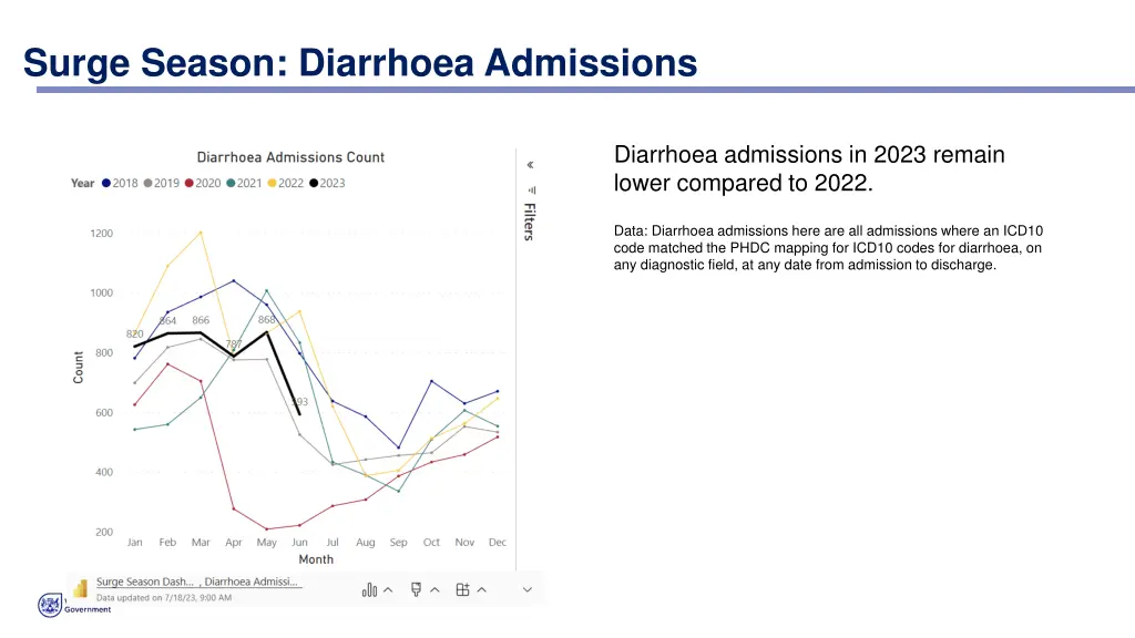 surge season diarrhoea admissions