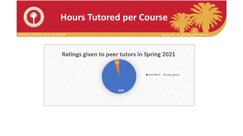 hours tutored per course 1