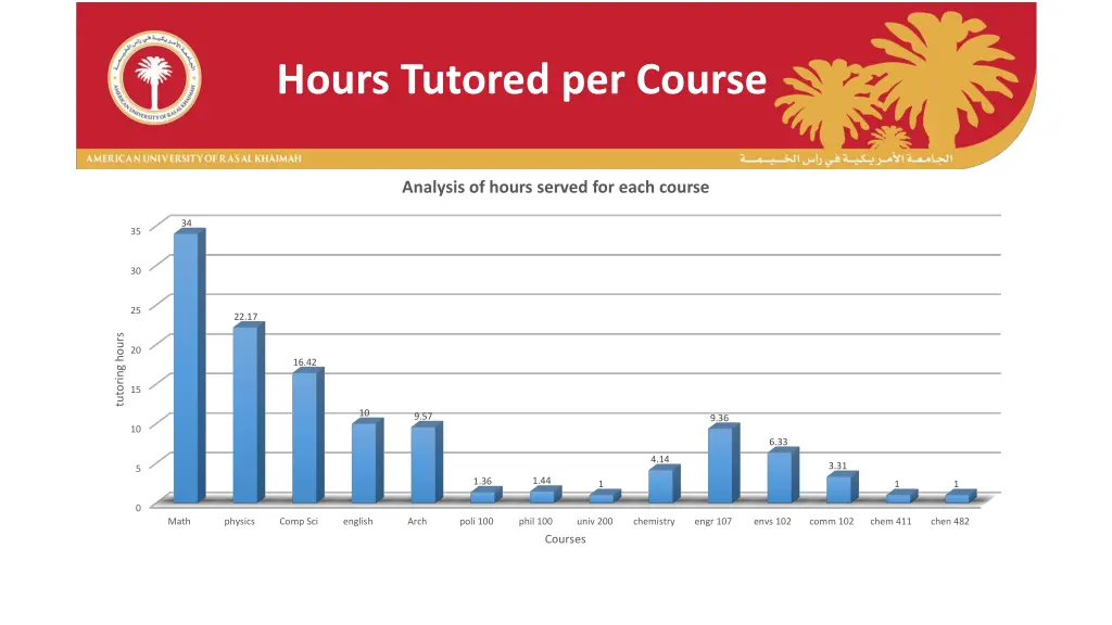 hours tutored per course 2