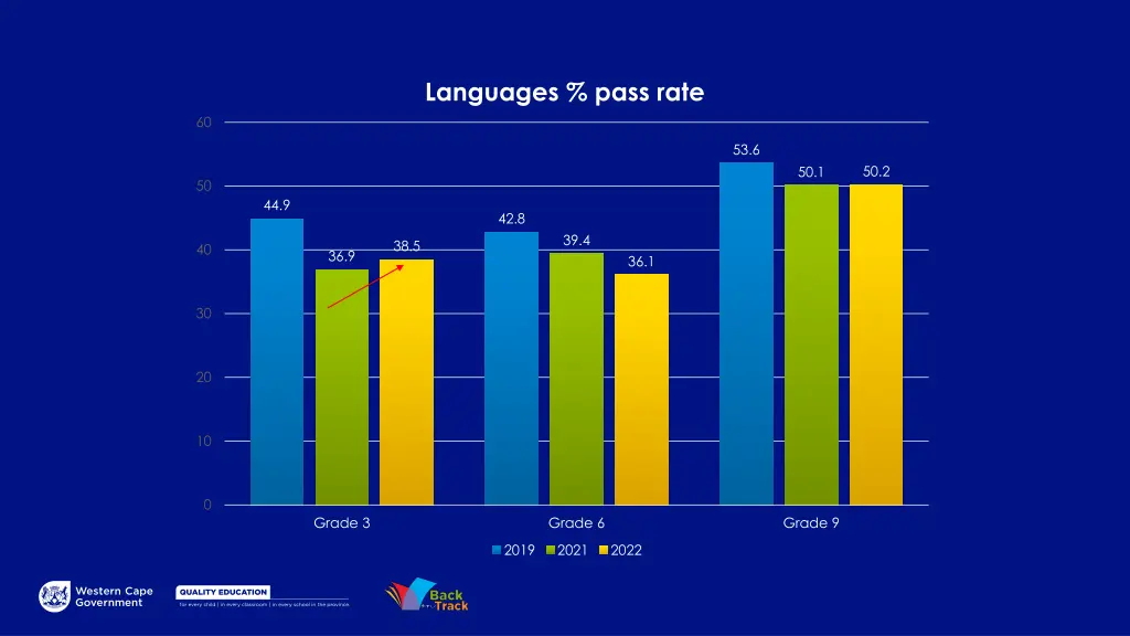 languages pass rate