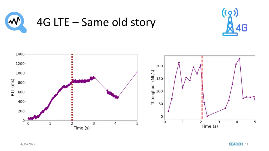 4g lte same old story
