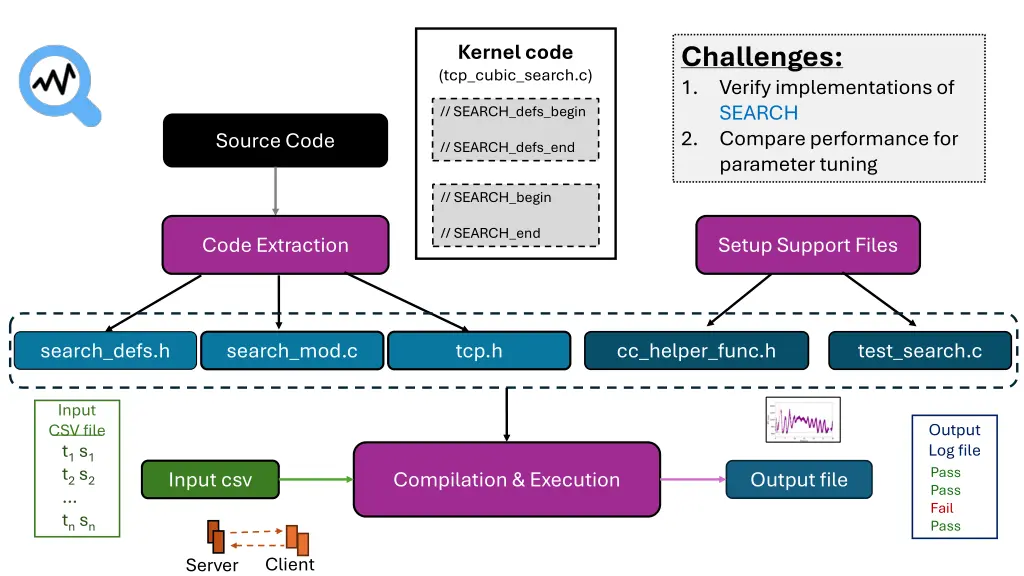 challenges 1 verify implementations of search