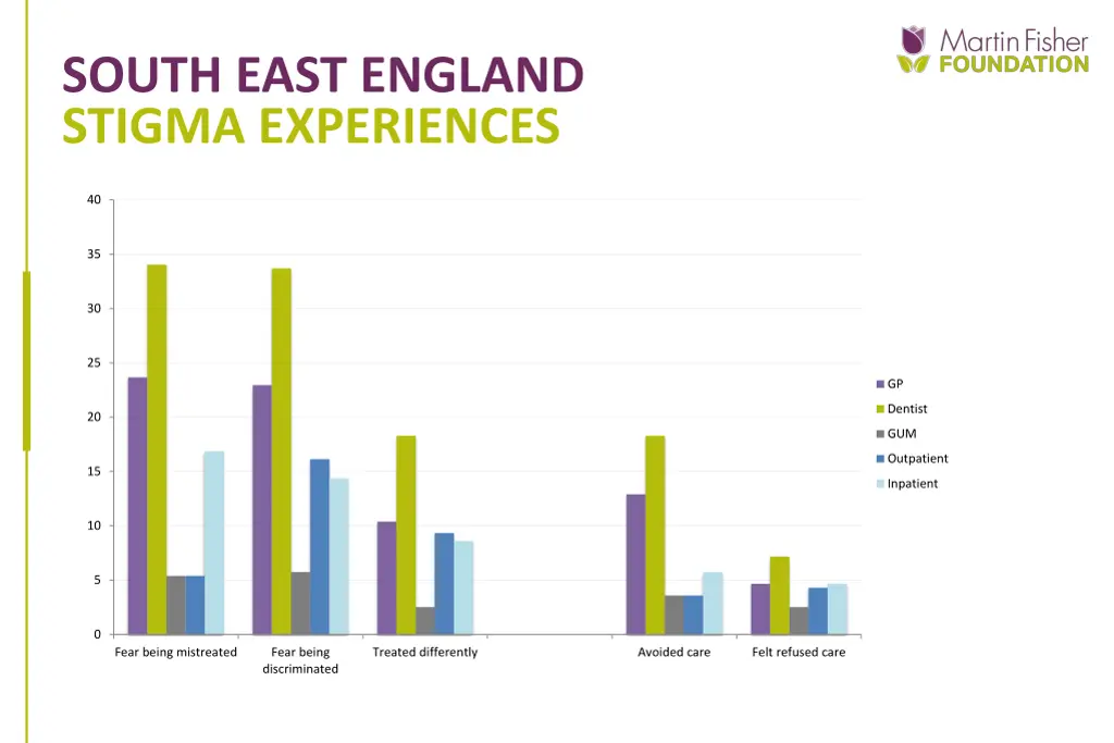 south east england stigma experiences