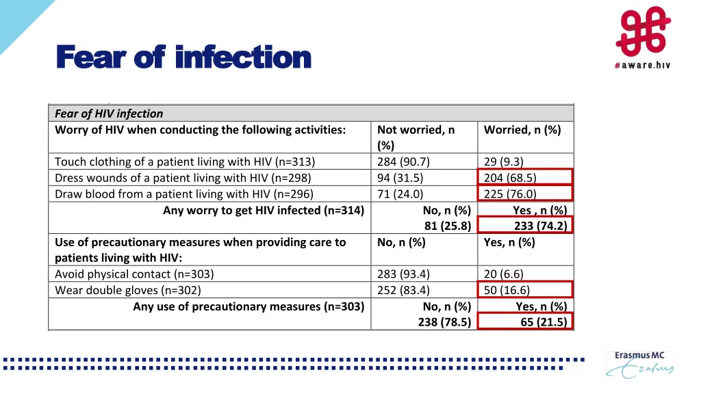 f fear ear of the five hiv stigma indicators