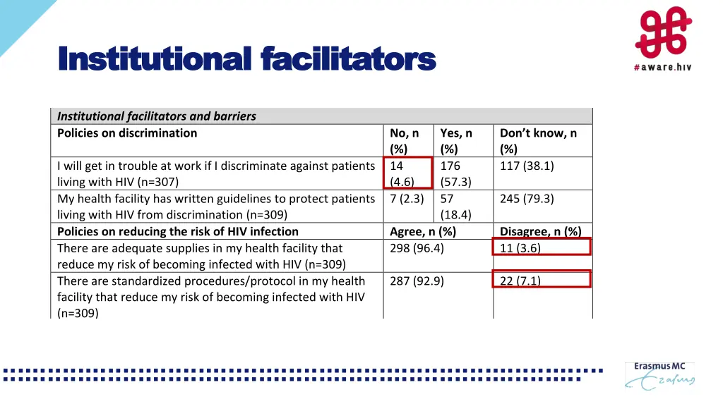 the five hiv stigma indicators measured 1