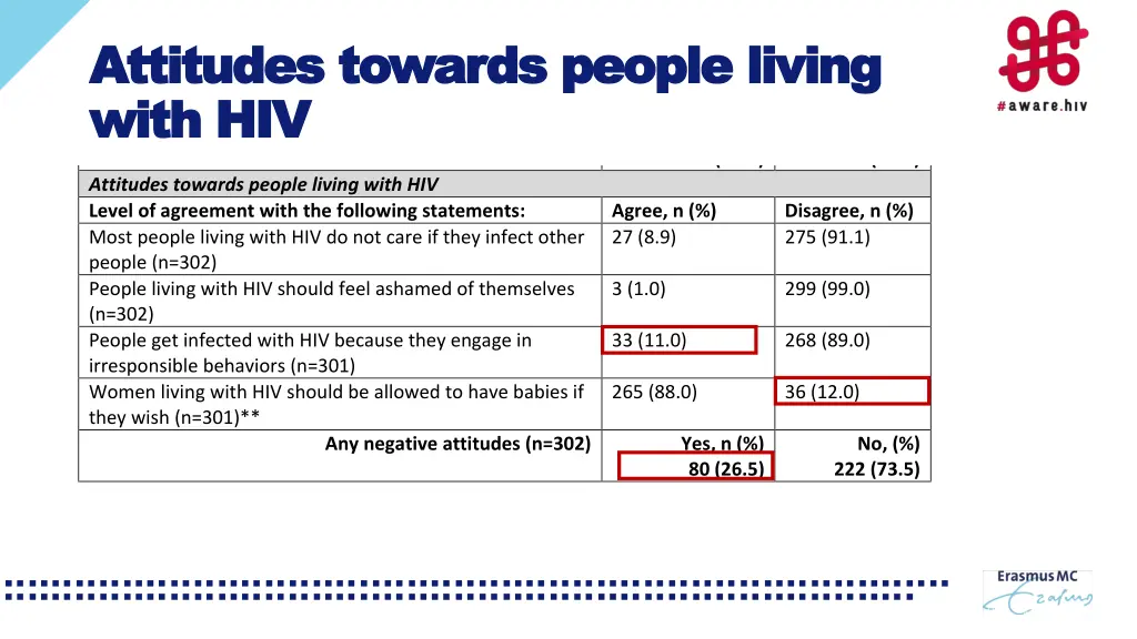 the five hiv stigma indicators measured 2