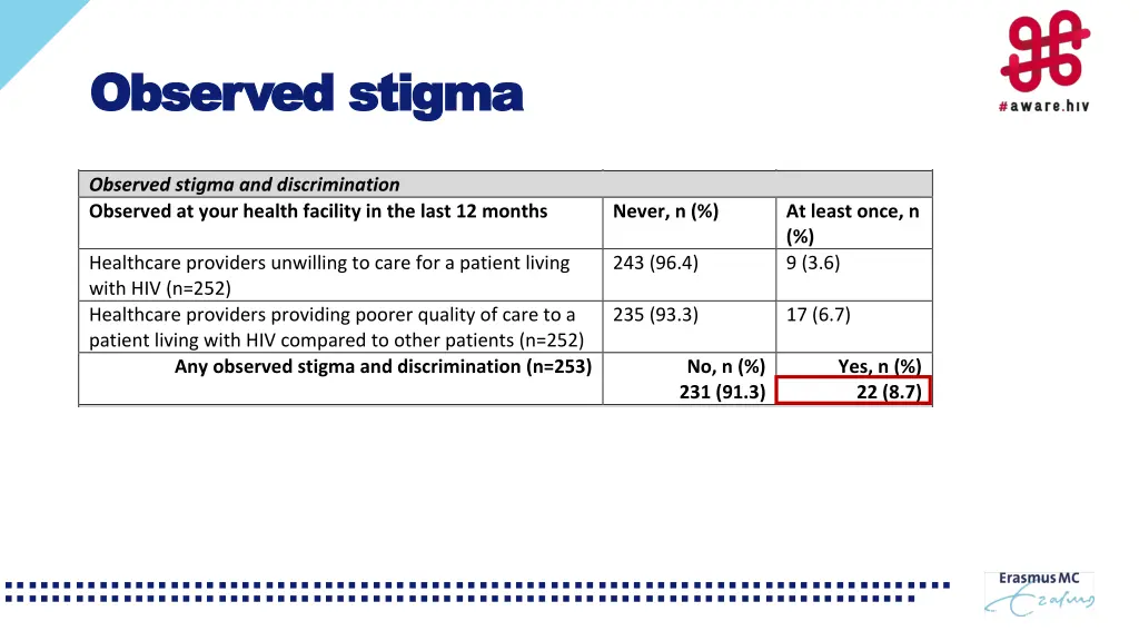the five hiv stigma indicators measured