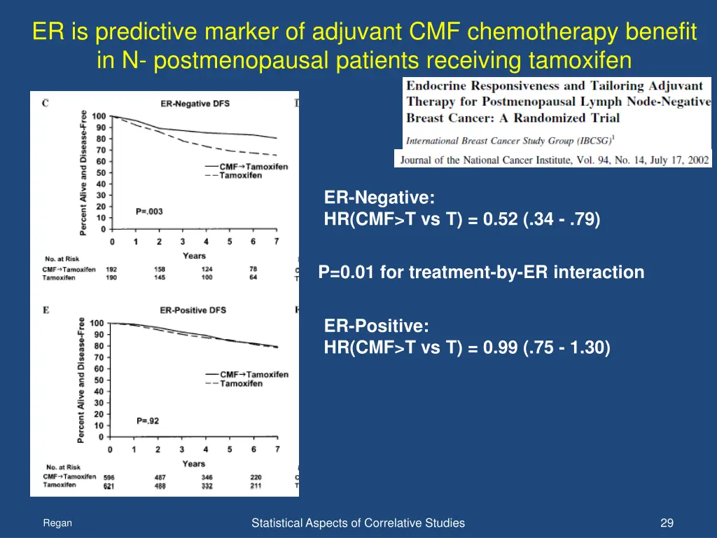 er is predictive marker of adjuvant