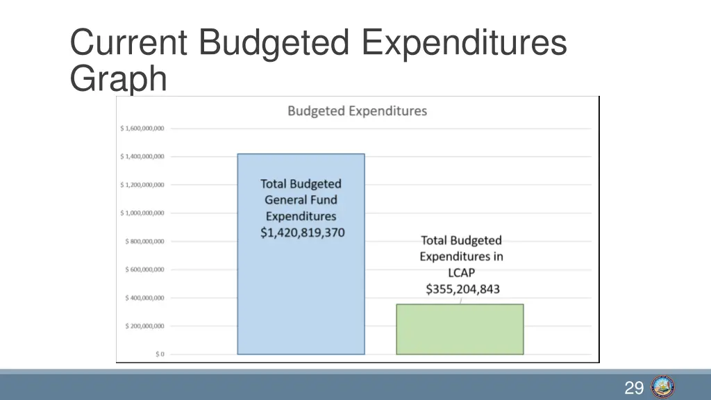 current budgeted expenditures graph