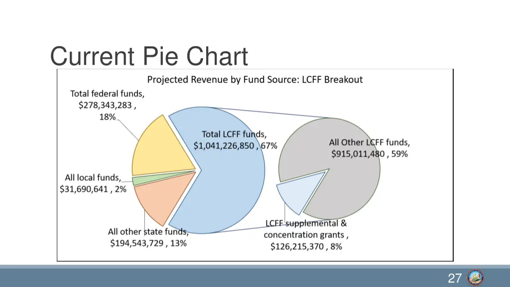 current pie chart
