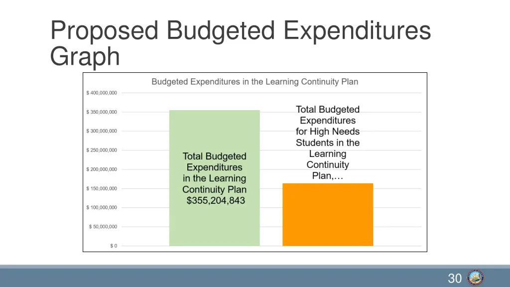 proposed budgeted expenditures graph