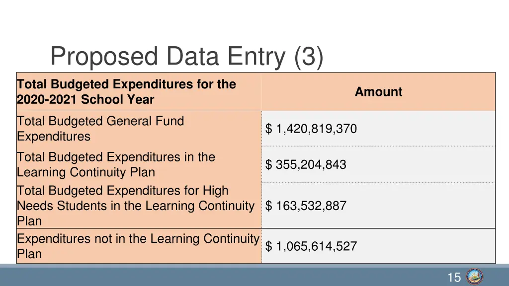 proposed data entry 3 total budgeted expenditures