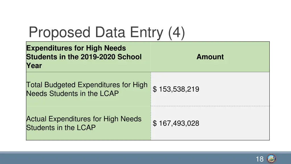 proposed data entry 4 expenditures for high needs